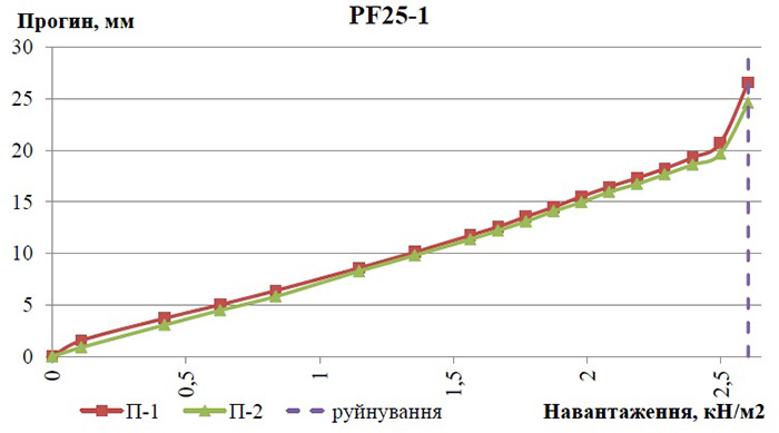 ispyitanie-nesushhey-sposobnosti-volnoobraznogo-profnastila-pf25 (5)